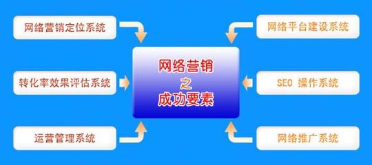 网络营销与管理,衢江区网络营销与管理