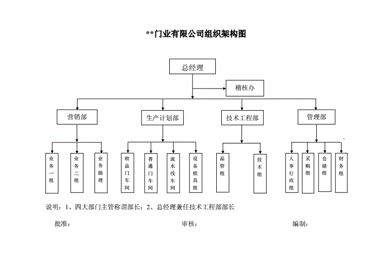 工程公司组织架构图,工程公司的组织架构图