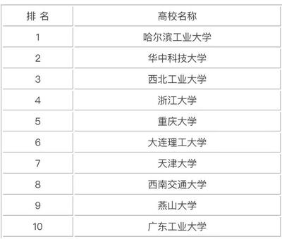 工业设计公司排行榜,著名的工业设计公司