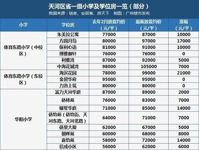 广州天河区房价,广州天河区房价2022年最新房价