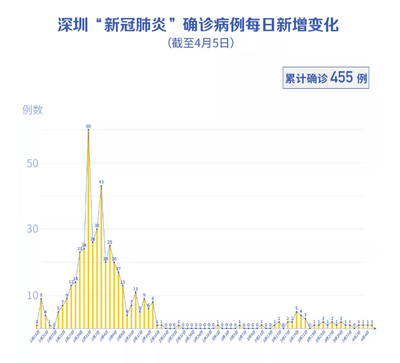 深圳新增130例,深圳新增1360