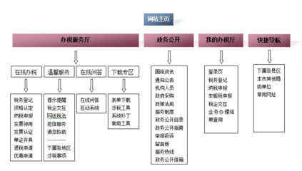 网站建设设计的流程,网站的建设流程是什么