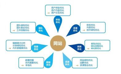 seo怎么优化方案,seo怎样优化