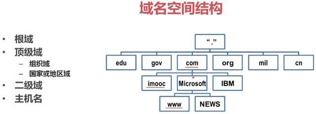 简述域名空间结构,域名空间结构类型是什么,有哪几层