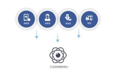 电子商务网站开发的基本流程,电子商务网站建设的常用开发方法