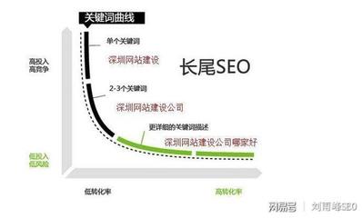 seo关键词选取工具,seo关键词挖掘教程