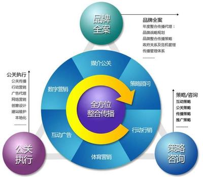 深圳整合营销,深圳整合营销公司排名